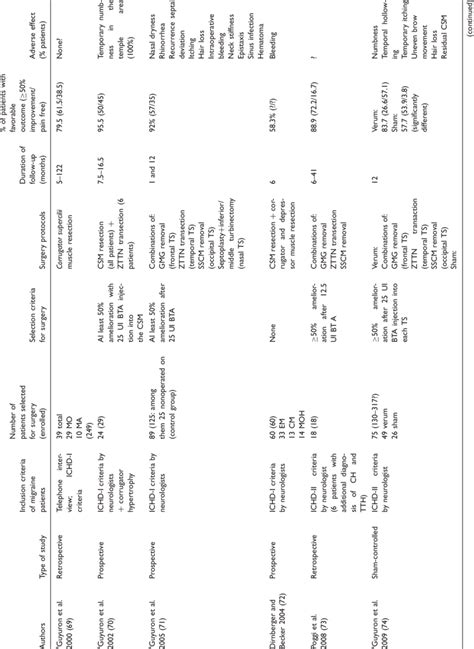 Effect of surgical decompression of pericranial nerves in migraine ...