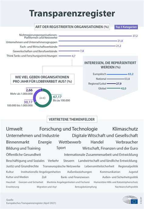 Transparenzregister Mehr Klarheit über Lobbyarbeit bei der EU