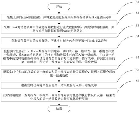 基于flink和starrocks的实时数据分析处理方法、系统及存储介质与流程