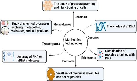 A Machine Learning And Deep Learning Based Integrated Multi Omics