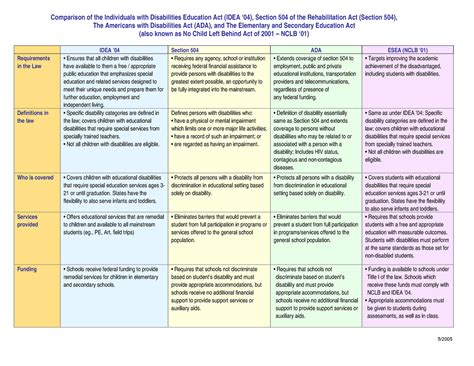 Section 504 And Idea Comparison Chart