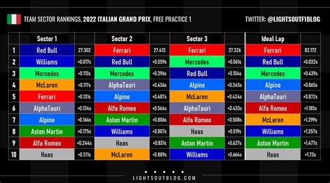 Fastest Sectors Ranked By Team Of Fp1 For The 2022 Italian Gp Via