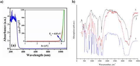 Absorption Spectrum Of Sciii Nitrate Paam A In The Uvvis And B Download Scientific