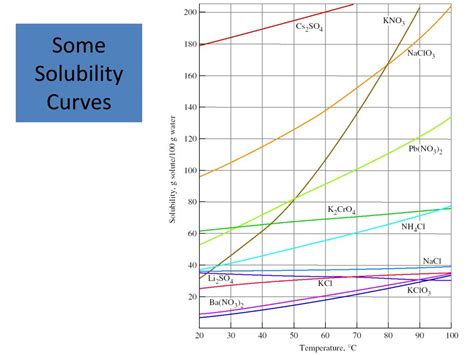 Ppt Solubility Powerpoint Presentation Free Download Id 3105812