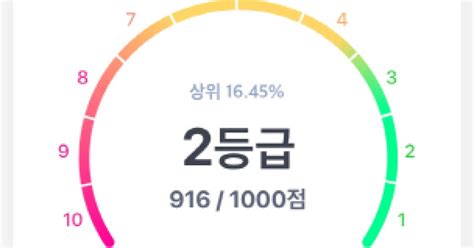 토스toss 무료신용등급조회 서비스 가입자 100만명 돌파