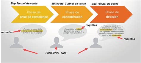 Types De Contenus Pour Acqu Rir Convaincre Et Fid Liser Vos Clients