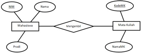 Contoh Erd Beserta Penjelasan Secara Singkat Tugas Teknik And Sistem