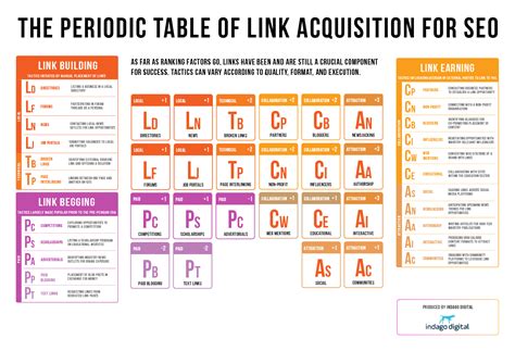 The Periodic Table Of Link Building And Acquisition Tactics Infographic Portal