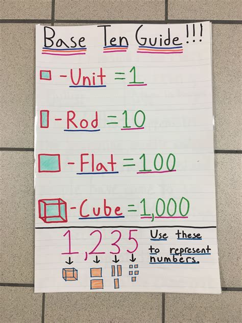 Base Ten Anchor Chart