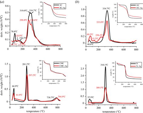 A Tga And Dtga Non Isothermal Curves Of Protein Based Biopolymer