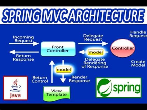 Spring Mvc Architecture Flow Diagram Mvc Spring Flow Web Jav