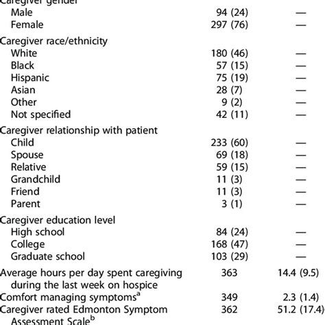 Caregiver Characteristics N 391 Download Scientific Diagram