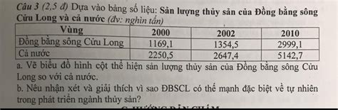 Câu 3 2 5 đ Dựa Vào Bảng Số Liệu Sản Lượng Thủy Sản Của Đồng Bằng