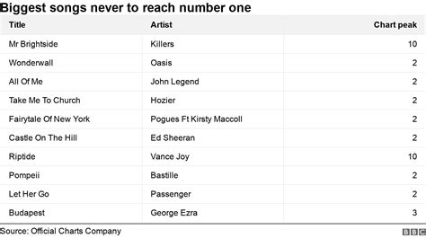 Mr Brightside The Killers Hit Becomes The Biggest Song Never To Top