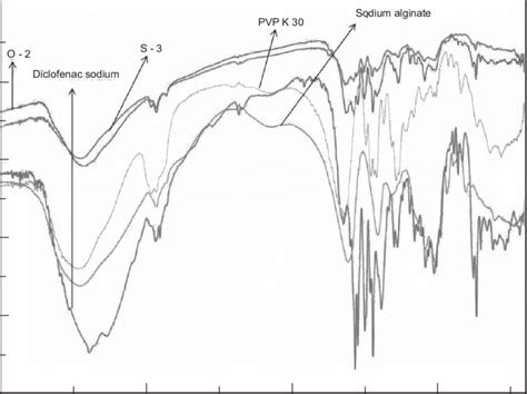 Ftir Spectra Of Ds Sodium Alginate Pvp K Ds Loaded Alginate S