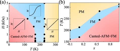 A Typical Magnetic Phase Diagram For Cr X Te With X And