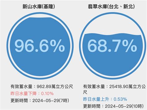 今日各水庫水位查詢：日月潭水情回升 全台水庫進帳8189萬噸水 蘋果仁 果仁 Iphone Ios 好物推薦科技媒體