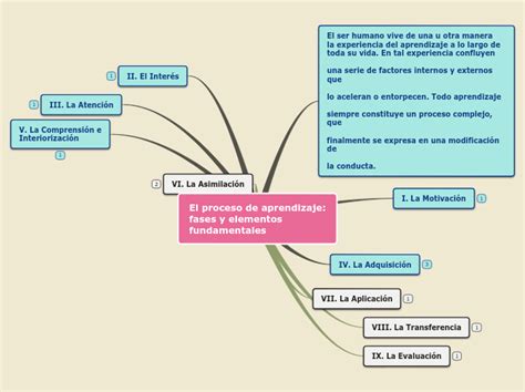 Elementos Del Proceso De Aprendizaje Mind Map Nbkomputer