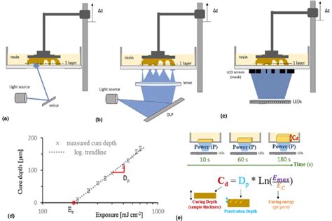 A Scheme Of Sla Apparatus B Dlp Apparatus C Lcd Apparatus D