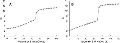 Typical Titration Curves Of Citric Acid And Naoh A Conventional Ph