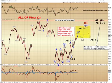 Pretzel Logic S Market Charts And Analysis Spx And Ndx Update Retracement Rally Hits Targets