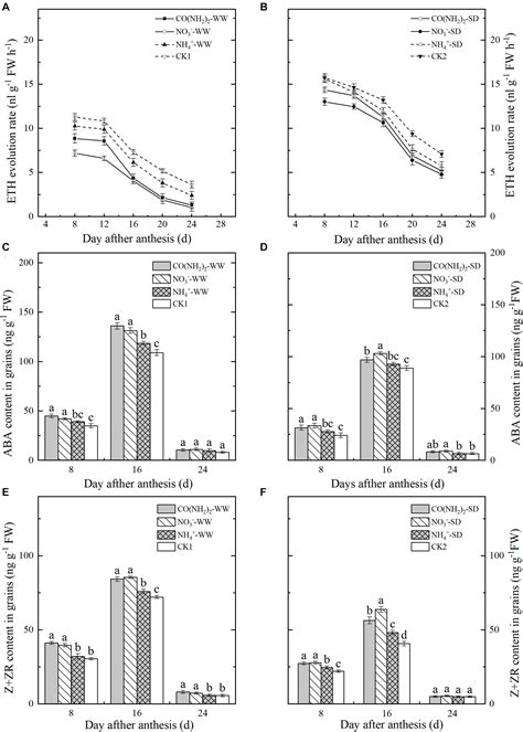 Frontiers Effect Of Foliar Application Of Various Nitrogen Forms On