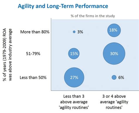 ‘routines Of Agility Deliver Superior Profitability — Discerning Action