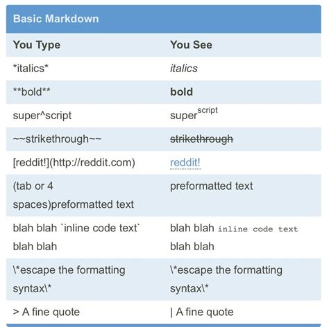 How To Do Different Text Formatting In Reddit R Coolguides