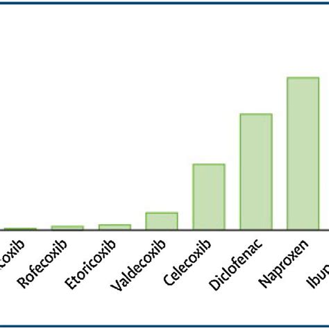 The degree of selectivity for COX-1 of non-selective NSAID and of COXIB ...