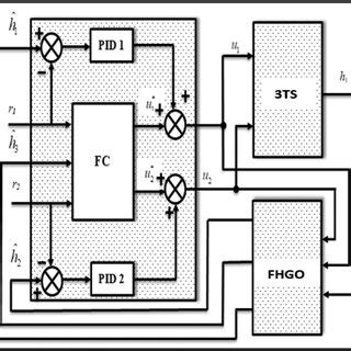 The Basics of a process control diagram | Download Scientific Diagram