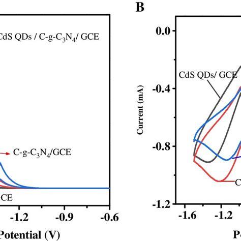 Eis Spectra Of Bare Gce Curve A Cds Qds C G C N Gce Curve B