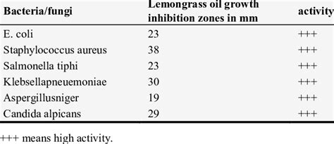 Shows Antibacterial And Antifungal Activity Obtained By The