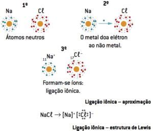 Ligação Iônica Exemplos Características e Fórmulas Cola da Web