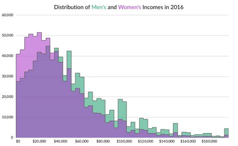 Histogram Design Decisions - Policy Viz