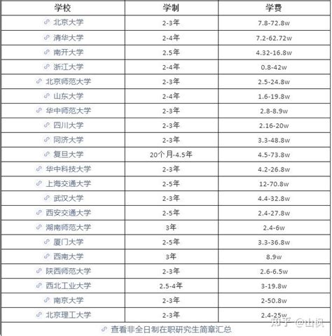 2023非全日制研究生学制学费一览表！ 知乎