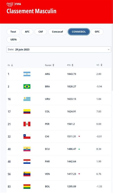 Classement Fifa Largentine Conserve Sa Place De Leader La C Te D