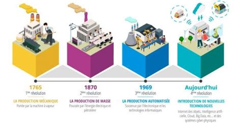 Industrie D Finition De L Usine De Production Connect E