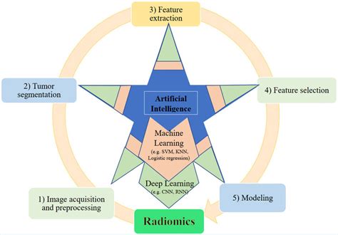 Relationship Of Artificial Intelligence Machine Learning Deep Download Scientific Diagram