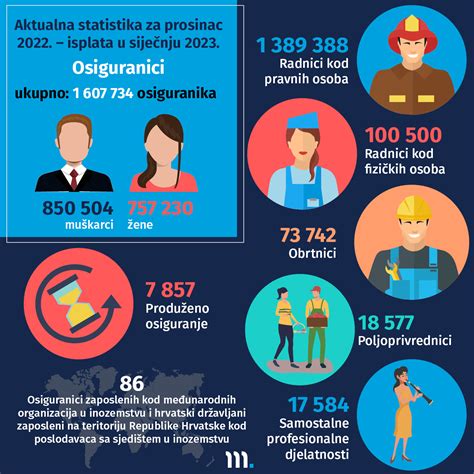 Novi Broj Statisti Kih Informacija Hrvatskog Zavoda Za Mirovinsko