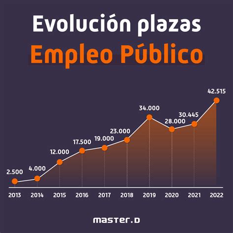 Evolucion Plazas Empleo Publico