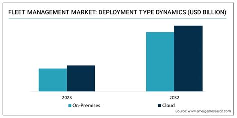 Fleet Management Market Size Trend Demand Analysis Till