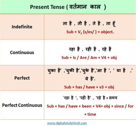 Tense In Hindi Definition Types Rules Chart And Example