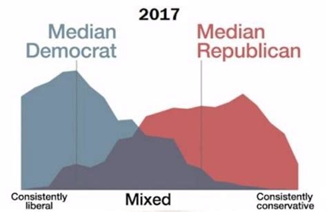 Timeline America Is More Polarized Than Ever Heres Why The