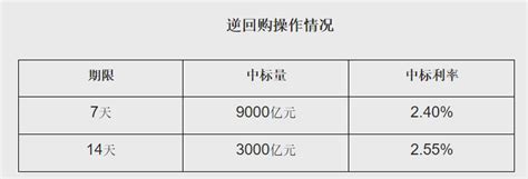 央行“714”逆回购利率下调10个基点 专家：定向降息、mlf降息近期有望落地，降准还有可能性 知乎