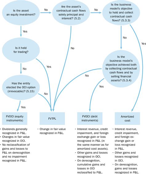 Pdf Comparison Of Ias And Ifrs The Analysis Of Replacement