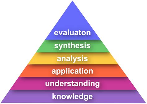Bloom S Taxonomy Of Learning Download Scientific Diagram - Riset