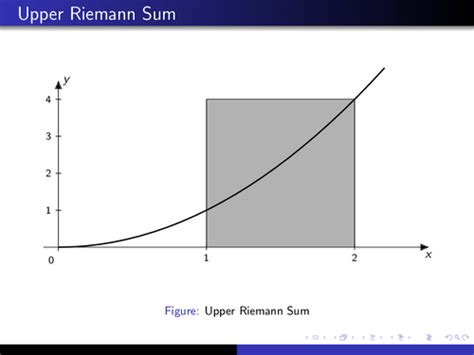 Animation for Upper Riemann Sum | TikZ example