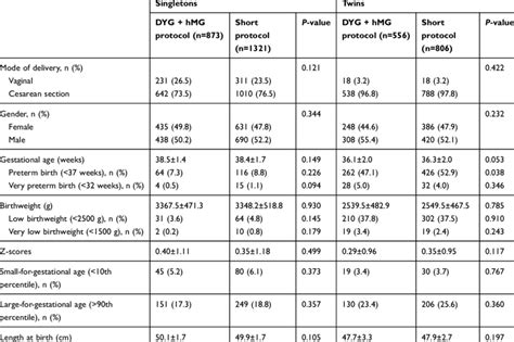 Neonatal Outcome In Live Born Singletons And Twins Grouped By Ovarian