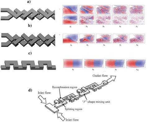 Evaluation Of A Microfluidic Mixer Utilizing Staggered Herringbone