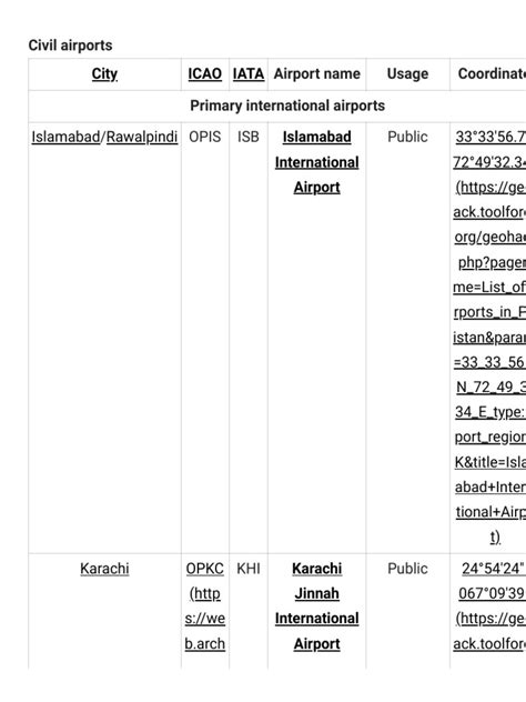 List of Airports Codes in Pakistan | PDF | Service Industries | Aviation